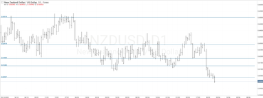 Графік валютної пари NZDUSD, D1.