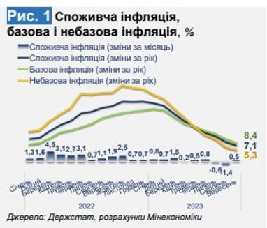 Что будет с ценами в Украине: в Минэкономики назвали главный фактор инфляции