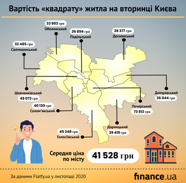 Вартість квартир на первинці і вторинці Києва (інфографіка)