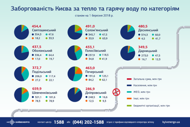 Задолженность за тепло: в «Киевэнерго» назвали дома-рекордсмены (инфографика)