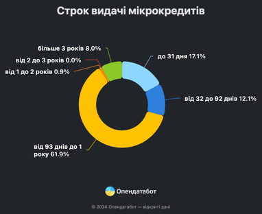 Боргова пастка: українці наростили заборгованість за мікрокредитами (інфографіка)