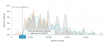 В Киеве изменилась стоимость аренды квартир (инфографика)