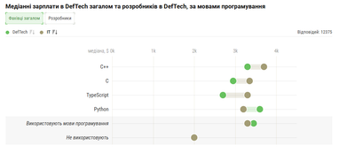 Около половины работников DefTech используют в работе языки программирования