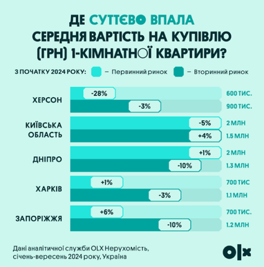 Инфографика: OLX