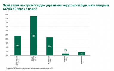 Як пандемія вплине на концепцію, дизайн та використання офісів (інфографіка)