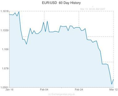 Курс евро резко упал к доллару: как это повлияет на Украину