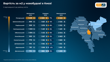 За рік квадратний метр зріс у вартості на 6,2%