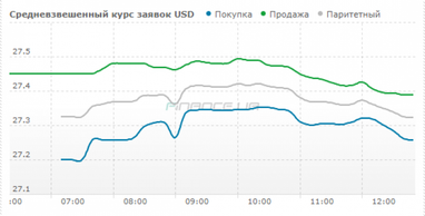 Курс наличного доллара