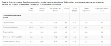 Украинцы дали оценку экономической ситуации в стране