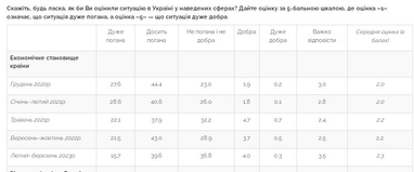 Украинцы дали оценку экономической ситуации в стране