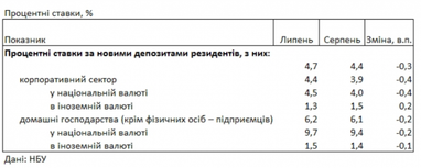 Банки снизили ставки по депозитам для населения