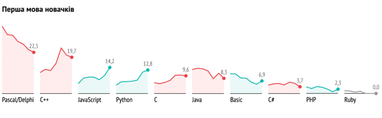 Яку мову програмування обирають початківці