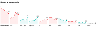 Какой язык программирования выбирают начинающие