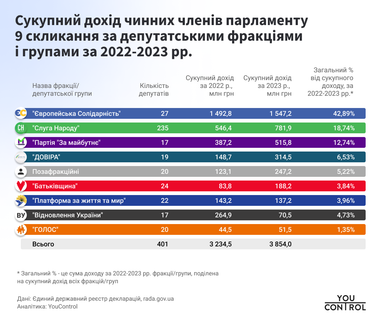 За 2022−2023 годы парламентарии получили 7 млрд грн дохода (декларации, инфографика)