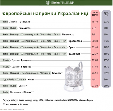 У Європу на потязі: куди і за скільки