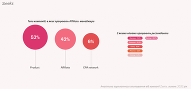 Сколько зарабатывают affiliate-менеджеры: интересная статистика