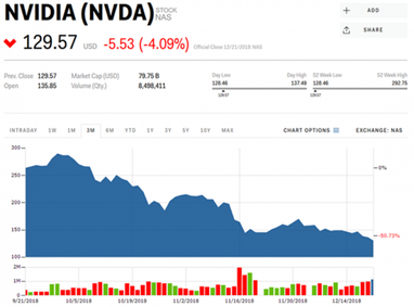 NVIDIA очолила список найгірших компаній для інвестицій (інфографіка)