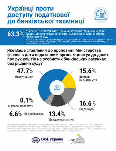 Як українці ставляться до доступу податкової до банківської таємниці — дослідження