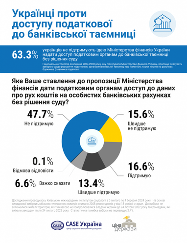 Как украинцы относятся к доступу налоговой к банковской тайне