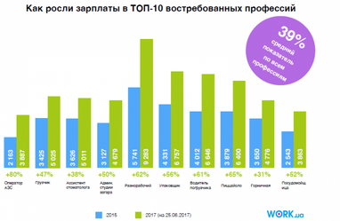 Сколько зарабатывают украинцы: какие профессии пользуются спросом и кому легче найти работу