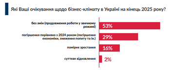 Інфографіка: chamber.ua