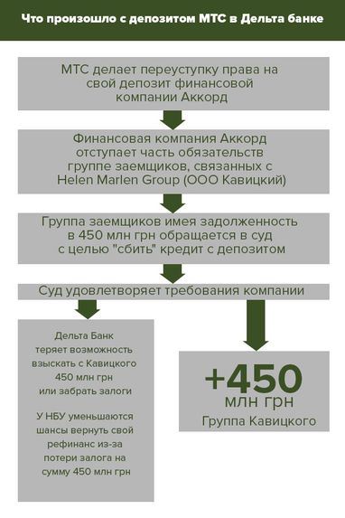 Загадкові депозити МТС: як НБУ втратив застав на 450 мільйонів