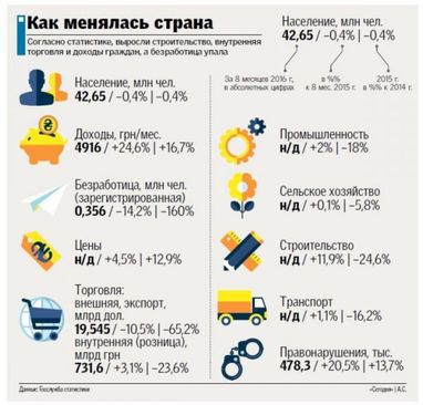 Дно кризи позаду? Як піднімається економіка України