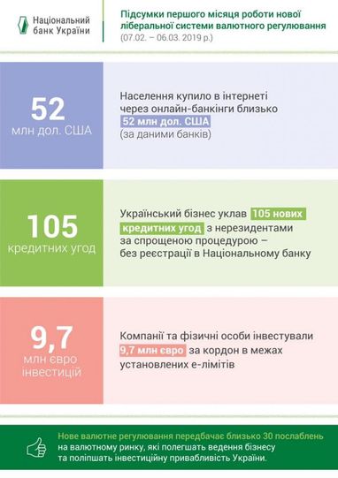 Українці за місяць купили онлайн $52 млн (інфографіка)