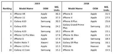 iPhone XR став найпопулярнішим смартфоном 2019 року (рейтинг)
