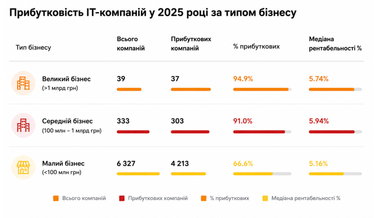 Прибутковість ІТ-компаній у 2025 році за типом бізнесу