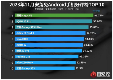 Топ-10 смартфонов на Android, которыми пользователи довольны больше всего