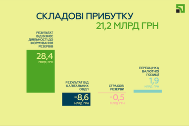 Прибыль ПриватБанка за 9 месяцев 2021 - 21,2 млрд грн