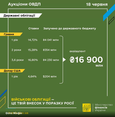 Мінфін розмістив військових облігацій на 8,6 млрд гривень та $204 млн