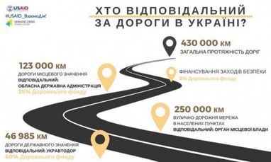 Хто в Україні відповідає за якість доріг (інфографіка)