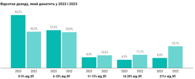 Інфографіка: Dou