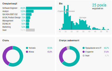 Ким хочуть працювати новачки в ІТ — опитування