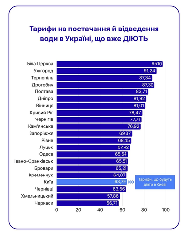 Тарифи на воду