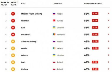 Київ на 3-му місці в Європі за рівнем заторів (інфографіка)
