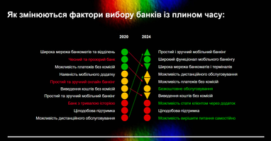 Как украинцы выбирают любимые банки (исследование)