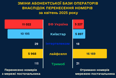 Як українці у квітні переносили мобільні номери до інших операторів