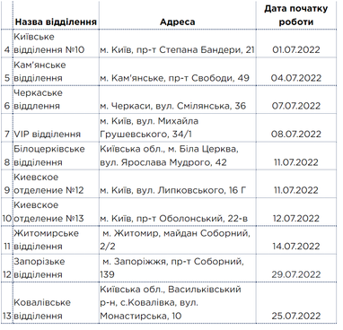 Нові відділення у столиці і ще 7-ми містах України