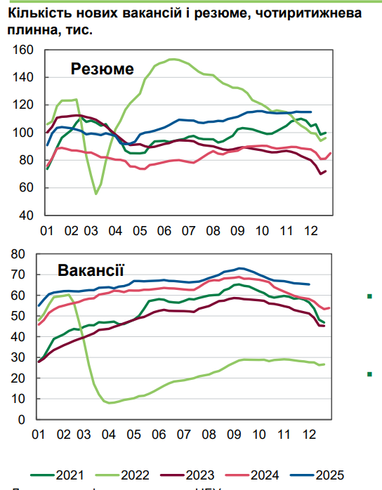 В НБУ показали професії з найбільшою кількістю вакансій та резюме в листопаді 2025 року (звіт)