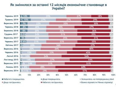В Украине улучшились финансовые настроения - опрос