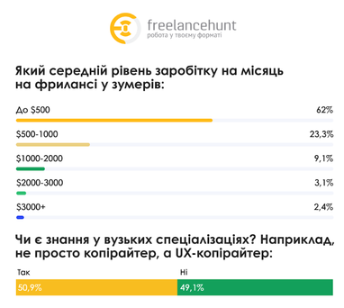 Який середній заробіток у фрилансерів: ким працюють (інфографіка)