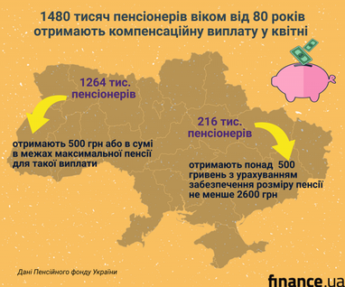 Пенсіонерам, старшим за 80 років, почали виплачувати по 500 гривень (інфографіка)