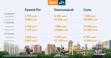 Самые дорогие и дешевые квартиры в Украине (инфографика)