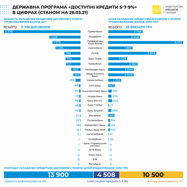 Объемы кредитов под «5-7-9%» достигли 29 млрд грн