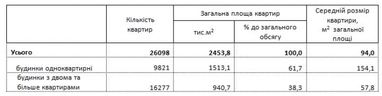 Держстат назвав середню площу нового житла в Україні (інфографіка)