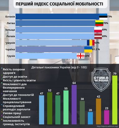 Україна посіла 46 місце в рейтингу соціальної мобільності