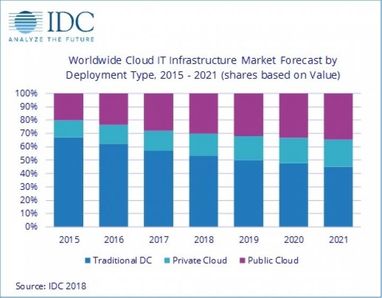 Доля IT-оборудования для облачных дата-центров приближается к 50% (инфографика)